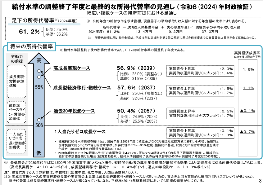 年金財政検証　所得代替率